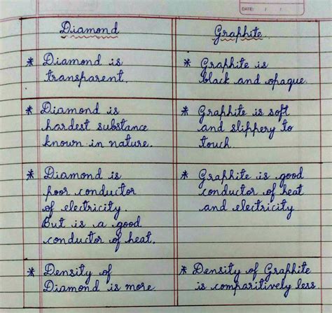 Differentiate between diamond and graphite? - EduRev Class 10 Question