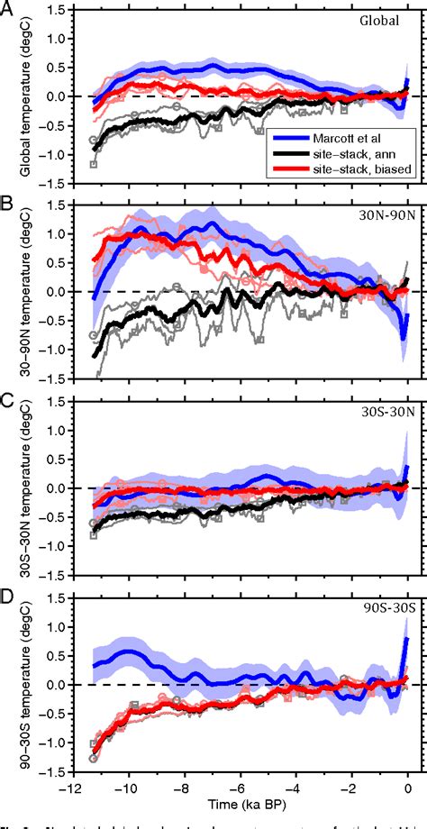 Figure 3 from The Holocene temperature conundrum | Semantic Scholar 