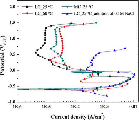 Potentiodynamic Polarization Measurements Of Two Tested Steels In M