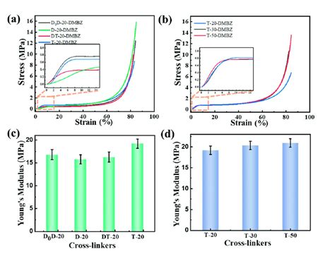 A Stress Strain Curves From Compression Of Polyimide Aerogels