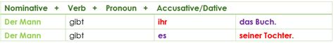 Master Verben mit Dativ und Akkusativ | Examples & Guide