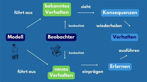 Lernen Am Modell Unsere Vorbildfunktion Andrea Schauf