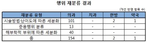 2차 상대가치점수 개편 한달 앞으로157개 의료행위 재분류