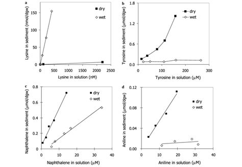 Lysine Tyrosine Naphthalene And Aniline Sorption Isotherms In Wet And