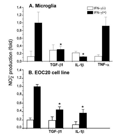 Il And Tgf Inhibited The Ifn Induced No Production In Primary