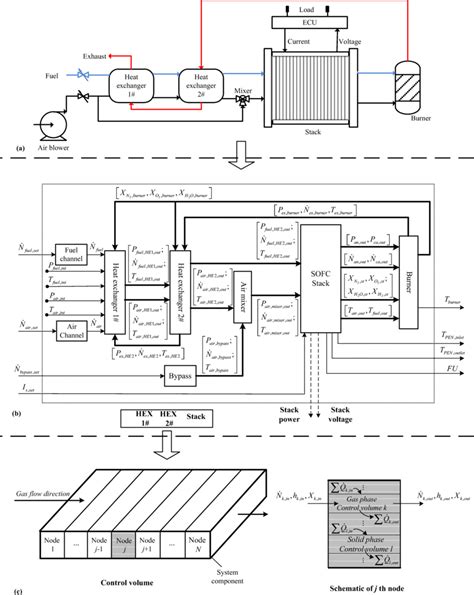 SOFC System Representation A System Configuration B Physical Model