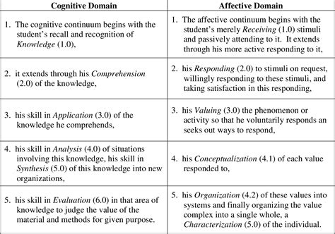 Figure 2 From The Cognitive And Affective Domain In Assessing The Life Long Learning Objective