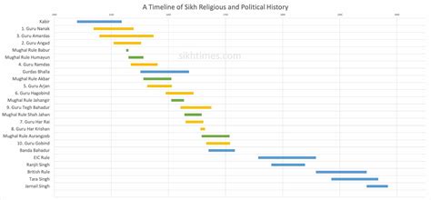 The Sikh Times A Timeline Of Sikh Religious And Political History