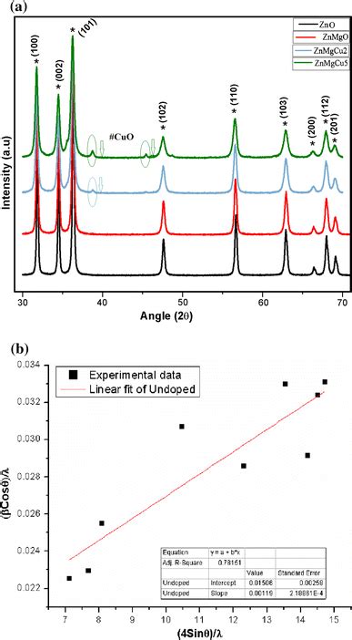 A Xrd Patterns Of Undoped Mg And Cu Co Doped Zno Nanoparticles B Wh Download Scientific