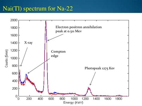 Gamma Ray Spectrum By Using Na Itldetector