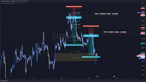 Oanda Eurgbp Chart Image By Alfredrojas Tradingview