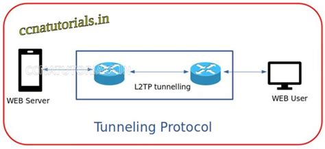 L2TP Layer 2 Tunneling Protocol Tutorial For CCNA CCNA TUTORIALS