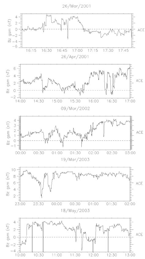 The Solar Wind Imf B Z Component From The Ace Spacecraft During Typical