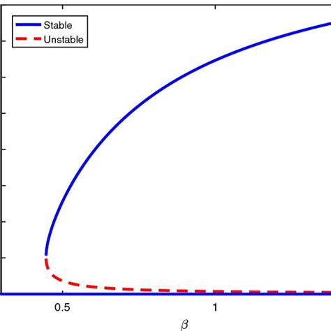 Bifurcation Diagram For Model System 6 Download Scientific Diagram