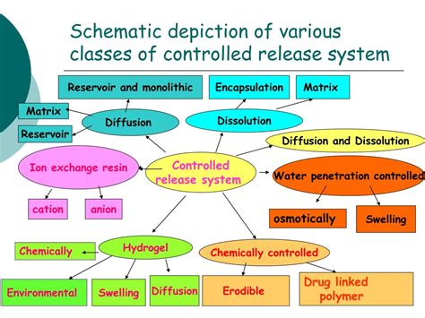 Ppt Techniques Modulation Of Drug Release From Dosage Form