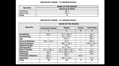 ESIC Recruitment 2021 Notification Released For Specialist Grade II