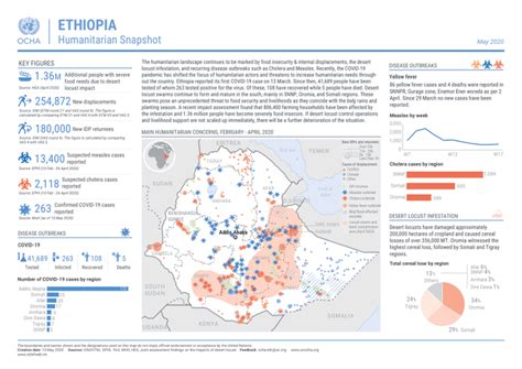 Ethiopia: Humanitarian Snapshot (May 2020) | OCHA