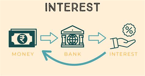 Learn About Simple Interest And Compound Interest