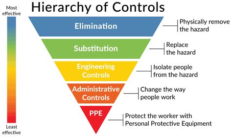 Osha Hierarchy Of Controls Makesafe Tools