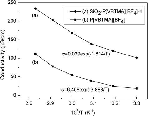 Temperature Dependence Of Ionic Conductivity Of A Sio P Vbtma Bf