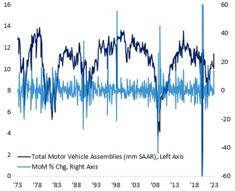 The Closer Another Dose Of Fedspeak Auto Assemblies Surge Services