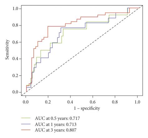 Validation Of The Prognostic Model In Icgc Cohort A The Roc Curves