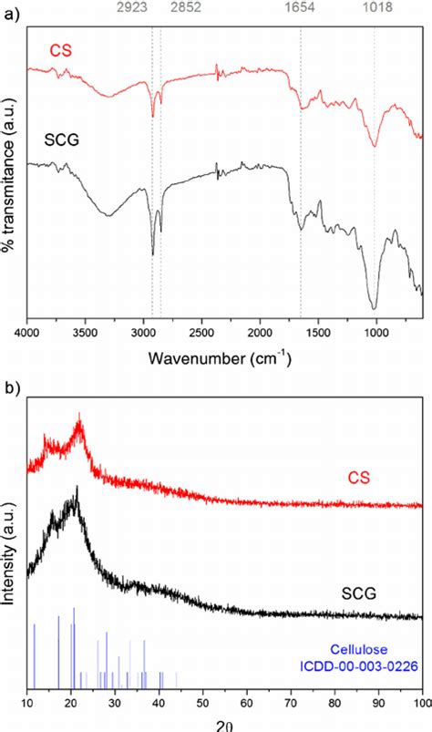 Ftir Spectra A And Xrd Diffractograms B Obtained For Spent