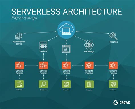 Serverless Computing Security Considerations Foresite