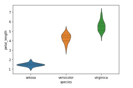 C Mo Hacer Un Diagrama De Viol N Agrupado Con Seaborn En Python