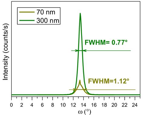 18 The 110 Rocking Curves For Both 70 Nm And 300 Nm Fto Films Grown Download Scientific