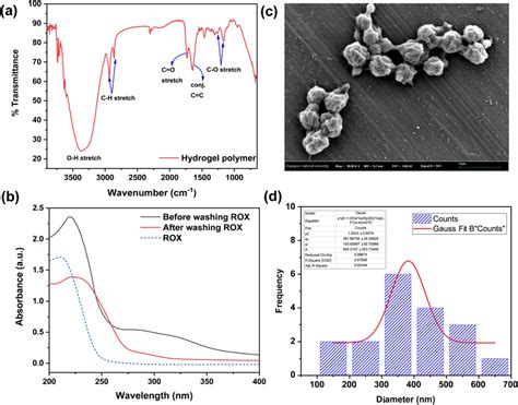 Characterization Of Mip Nanogels Through Ftir A And Uvvis