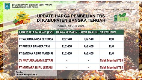 Update Harga Tandan Buah Segar Tbs Juli