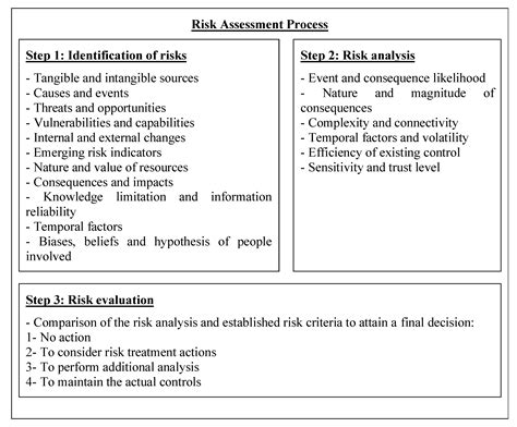 Sensors Free Full Text A Risk Assessment Framework Proposal Based