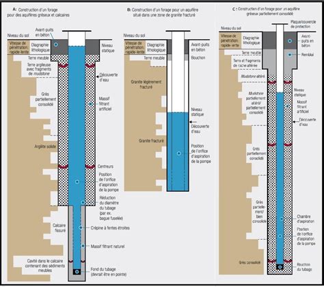 Différents type d avant puits Download Scientific Diagram