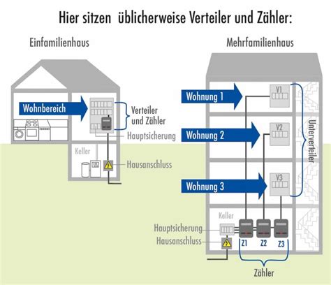 Der Hausanschluss Hier Kommt Der Strom Ins Haus