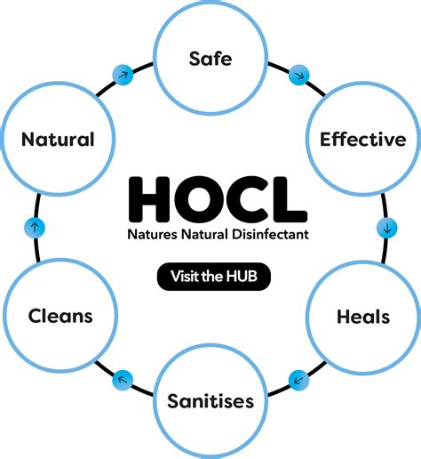 Hocl Health Natures Natural Decontamination Solutions Hocl Health