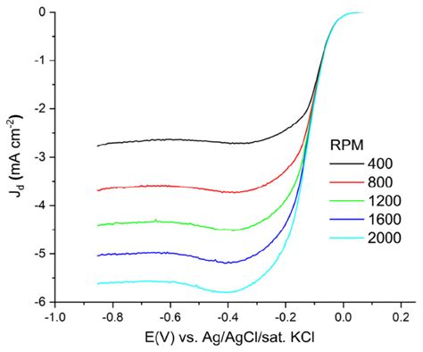 Lsvs Linear Sweep Voltammograms Recorded At Different Spin Rates