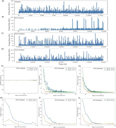 Neural Network Activity At Baseline And In Response To Dreadds Mediated