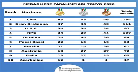 Tokyo 2020 Day 10 L Italia Allunga Il Record A 65 Medaglie ADG