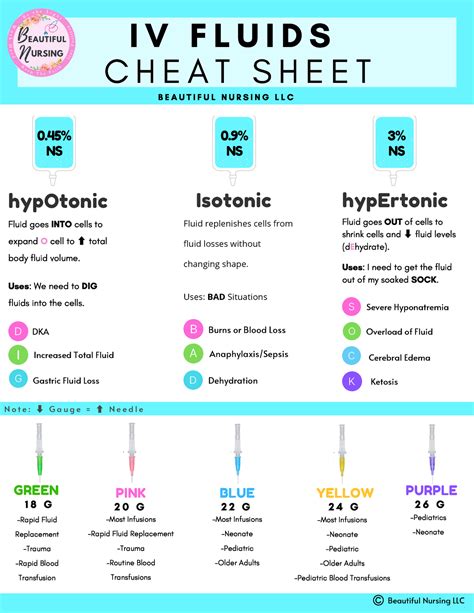 Ivfluids Cheatsheet Copyright Bn Fluid Goes Into Cells To Expand O