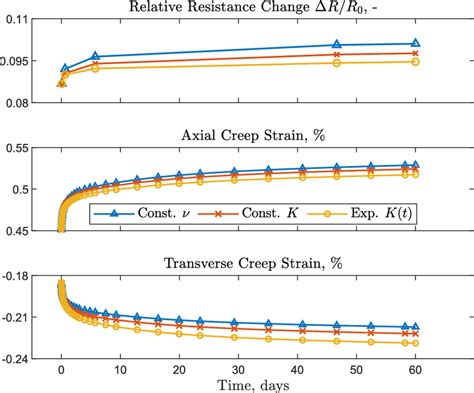 Development Of Electrical Resistance During Creep For Constant Bulk