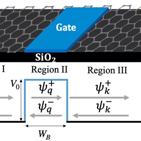 A Schematic Illustration Of A Rectangular Electrostatic Barrier On A