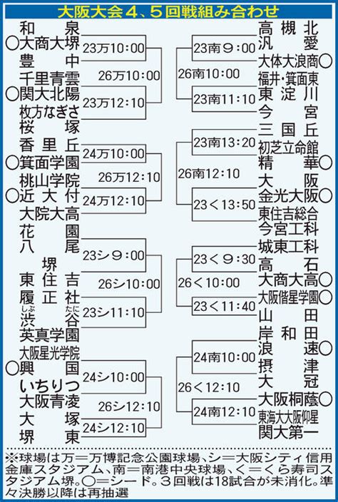 大阪桐蔭は24日、履正社は23日に4回戦 4・5回戦の組み合わせ抽選会／大阪 高校野球夏の地方大会 日刊スポーツ