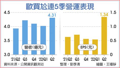 電商帶旺 歐買尬上半年eps 188元 證券．權證 工商時報