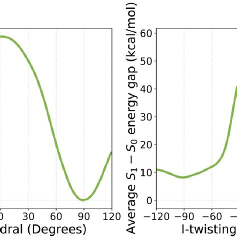 A Free Energy Profile In Kcal Mol On The First Excited State S1 Download Scientific