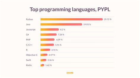 Top 10 Best Programming Languages For 2023 Rating Included Wiredgorilla