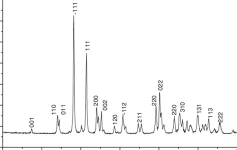 X Ray Diffraction Pattern For Pure Zirconium Oxide Annealed At 1000 C