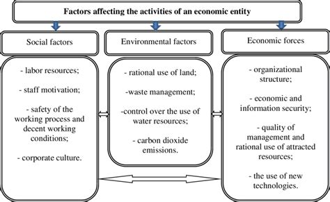 Social Environmental And Economic Factors Affecting The Economic