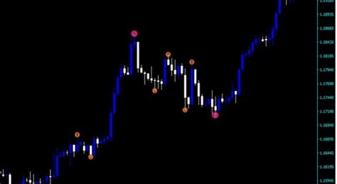 Forex Three Level Zz Semafor Indicator