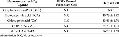 The Half Maximal Inhibitory Concentration Ic Value Of Drugs And